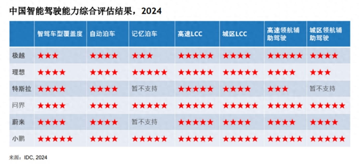 IDC报告评估车企智能驾驶能力，小鹏凭什么拿到这么多五星满分？