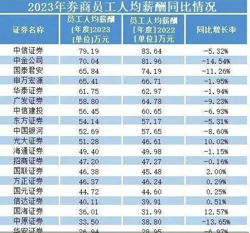 最高缩水近40%，但券商人均薪酬依然让人流口水……