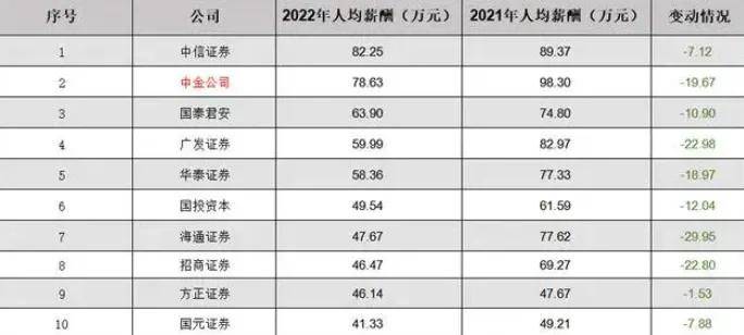 最高缩水近40%，但券商人均薪酬依然让人流口水……