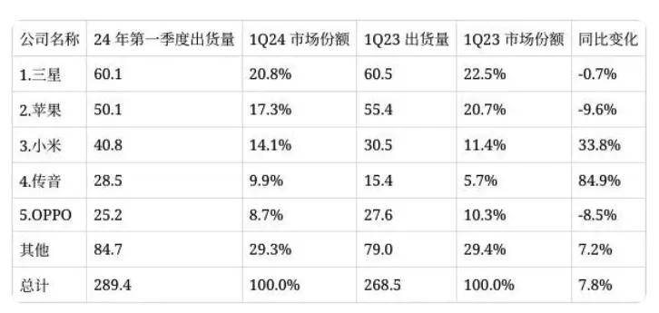 出货量、份额大降！刚用汽车压手机的OPPO压力来了……