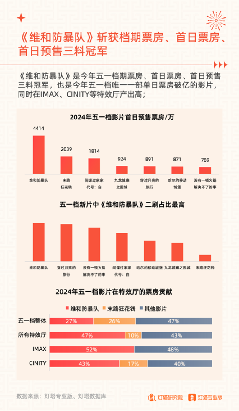 2024五一档背后的“大赢家”和“新风向”