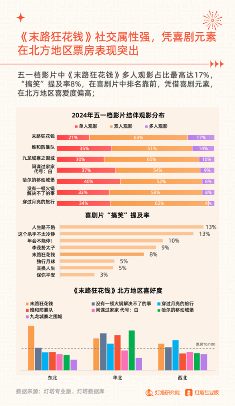 2024五一档背后的“大赢家”和“新风向”