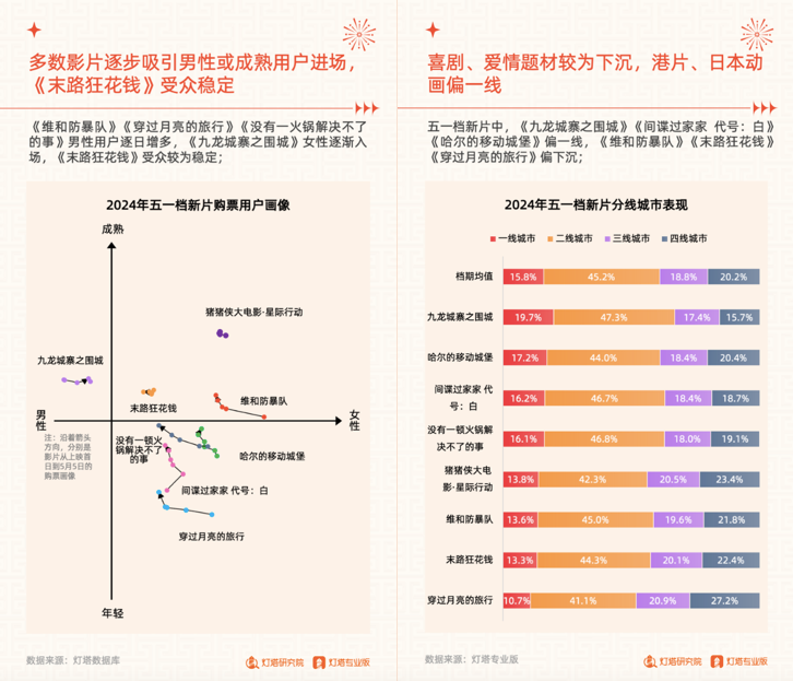 2024五一档背后的“大赢家”和“新风向”