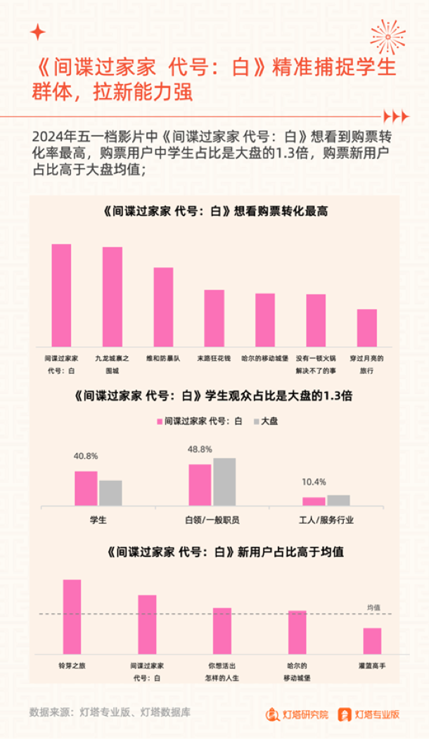 2024五一档背后的“大赢家”和“新风向”