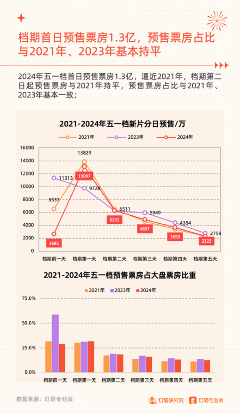 2024五一档背后的“大赢家”和“新风向”