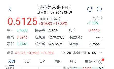 借着破烂不堪的FF，贾跃亭又秀了一把漂亮财技……