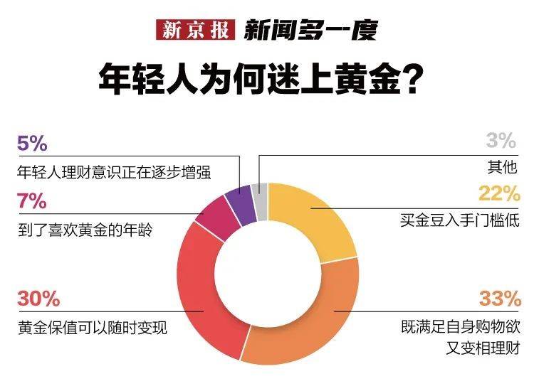 黄金“辜负”了年轻人