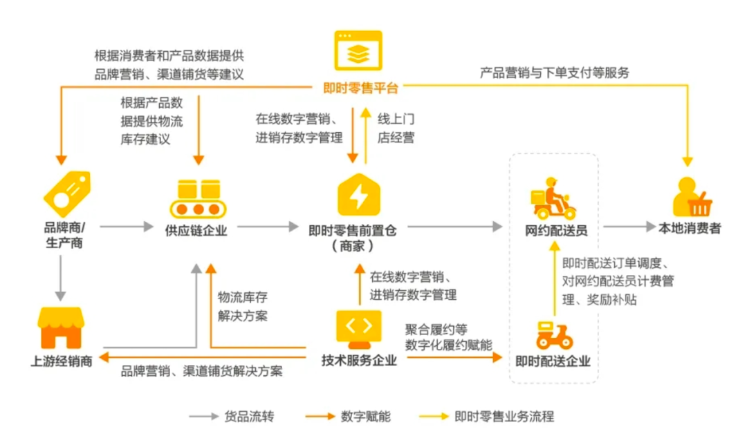 即时零售2024新趋势：前置仓超门店成主流