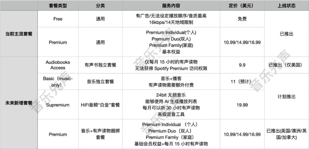 Spotify不再只是一家音乐平台了