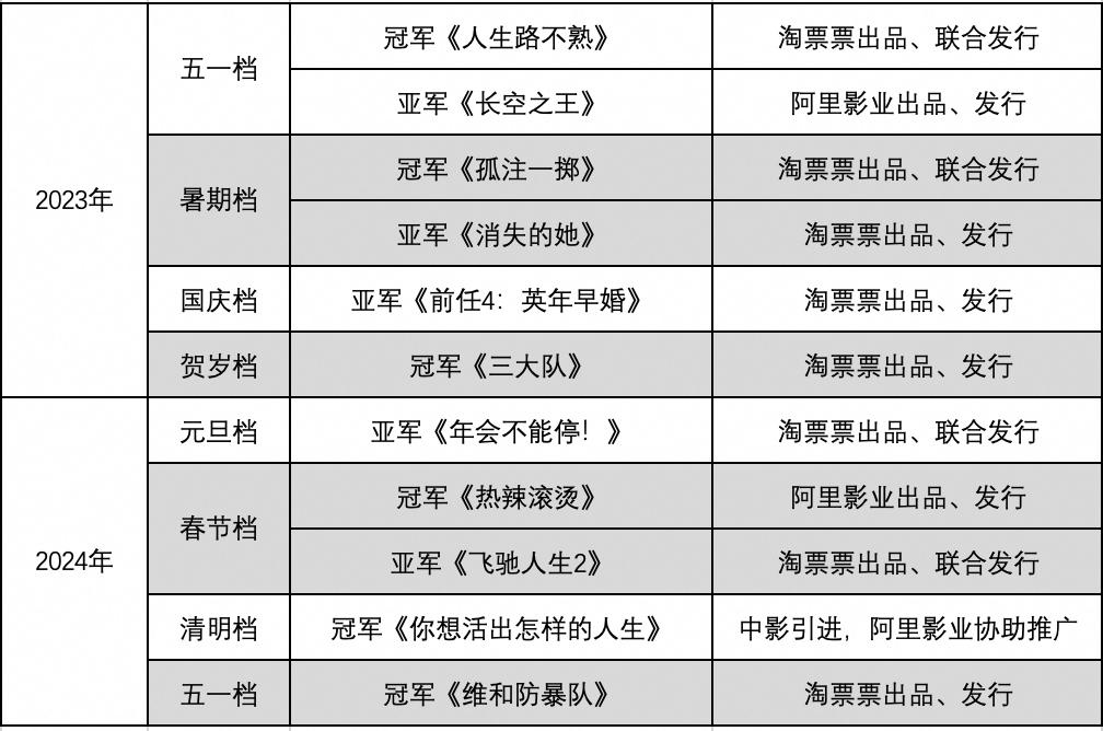 2024财年大麦票务市占显著领先，演唱会头部项目覆盖率近100%