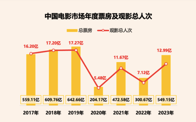 中国电影人，仍然有信心“造梦”