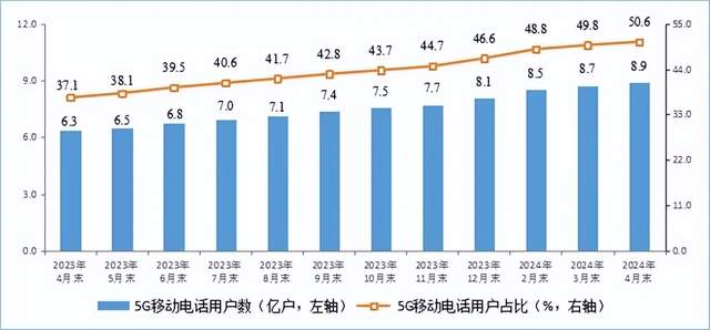 商用进程过半，揭示5G发展的“中国经验”