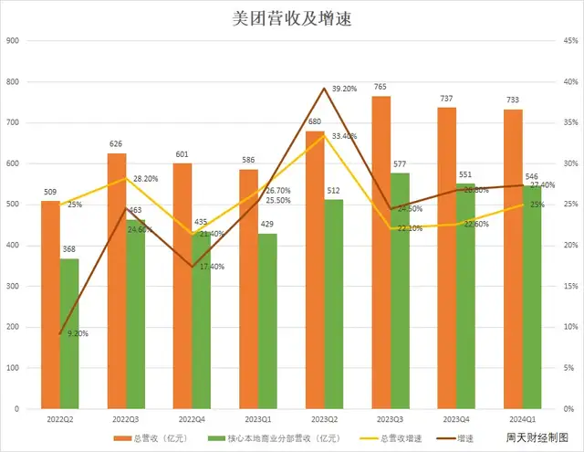 美团2024Q1财报：风物长宜放眼量