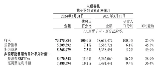 美团2024Q1财报：风物长宜放眼量