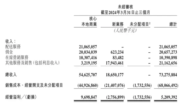 美团2024Q1财报：风物长宜放眼量