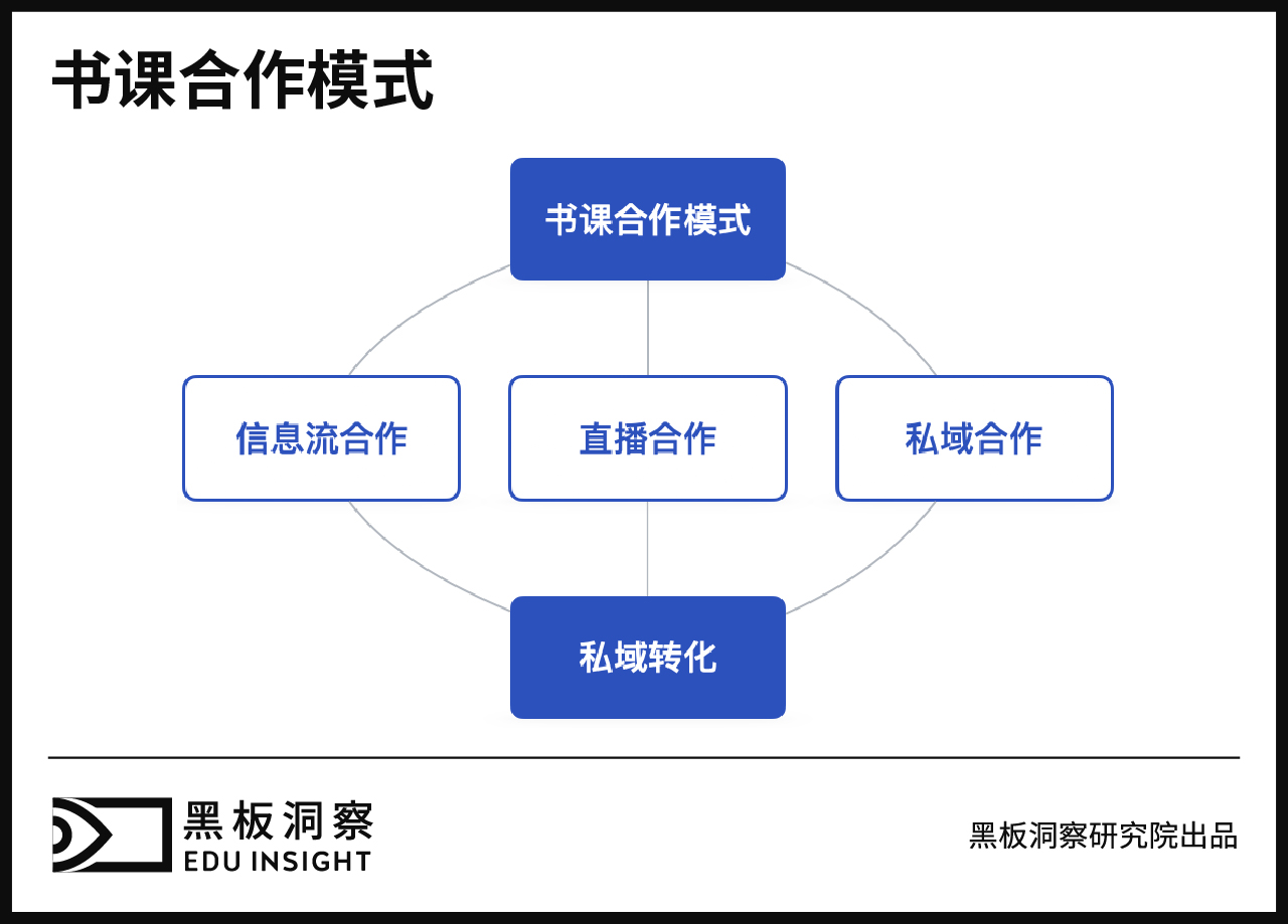 解锁市场的新机遇：书课合作如何引领教育与图书机构双赢？-黑板洞察