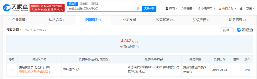 惠州爱尔眼科因医保违规被罚4.8万