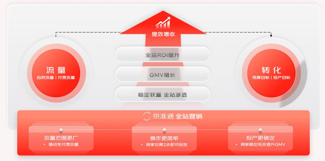 从流量到生意，京准通让商家获得确定性增长