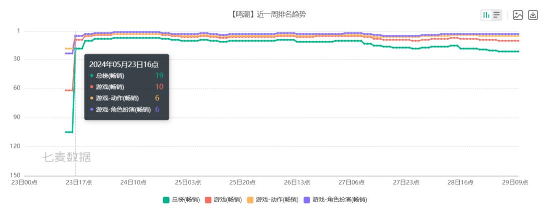 要革《原神》命的《鸣潮》，怎么自己先翻车了？