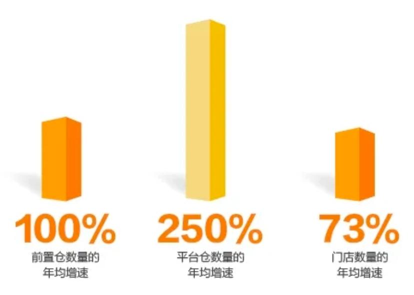 前置仓成新业态，传统零售应全面拥抱