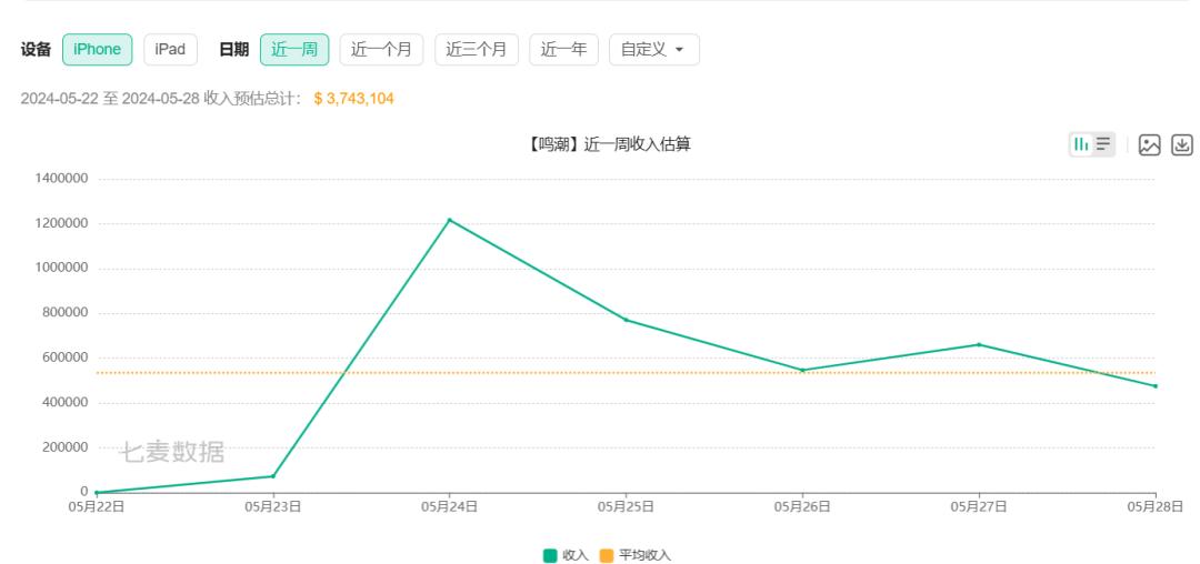 要革《原神》命的《鸣潮》，怎么自己先翻车了？