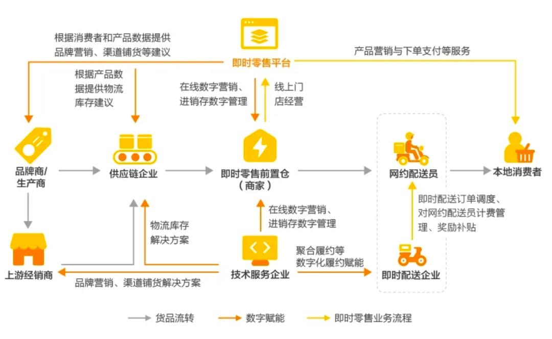 前置仓成新业态，传统零售应全面拥抱