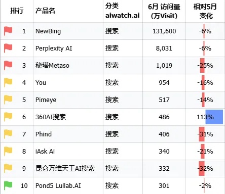 周天财经科技, AI搜索之战：谁在成为中国的Perplexity