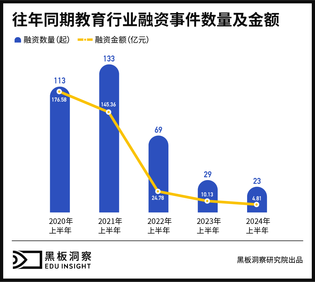 2024上半年中国教育行业融资风向报告，创投圈的钱都去哪了？-黑板洞察