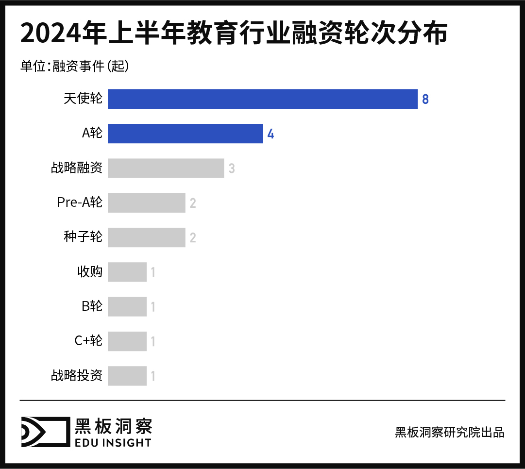 2024上半年中国教育行业融资风向报告，创投圈的钱都去哪了？-黑板洞察