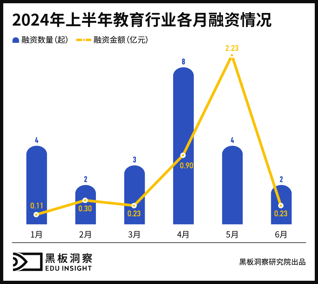 2024上半年中国教育行业融资风向报告，创投圈的钱都去哪了？-黑板洞察