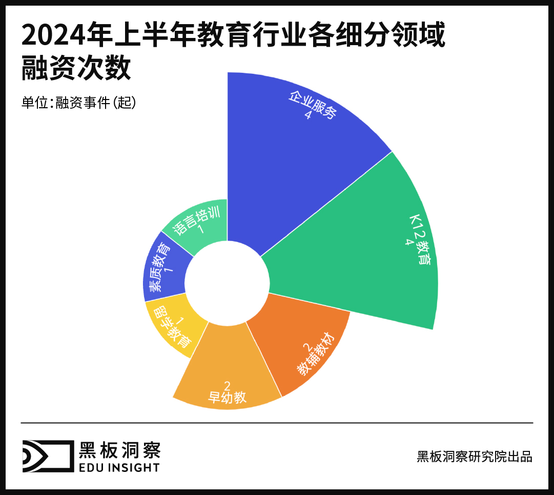 2024上半年中国教育行业融资风向报告，创投圈的钱都去哪了？-黑板洞察