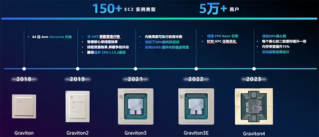 云巨头大暴走，自研CPU落地200万张！新一轮芯片洗牌开始了