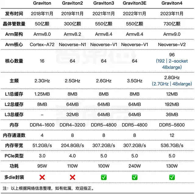 云巨头大暴走，自研CPU落地200万张！新一轮芯片洗牌开始了