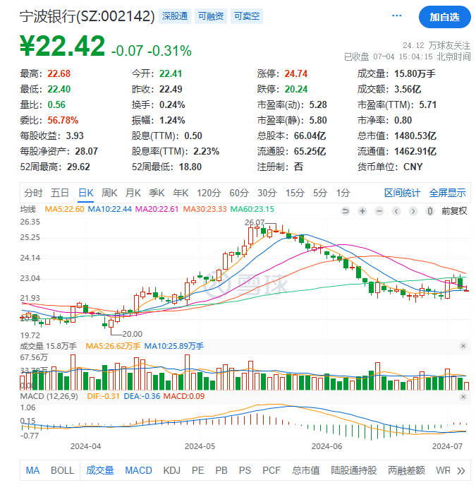 押注金融科技，宁波银行又有“新故事”可讲了？