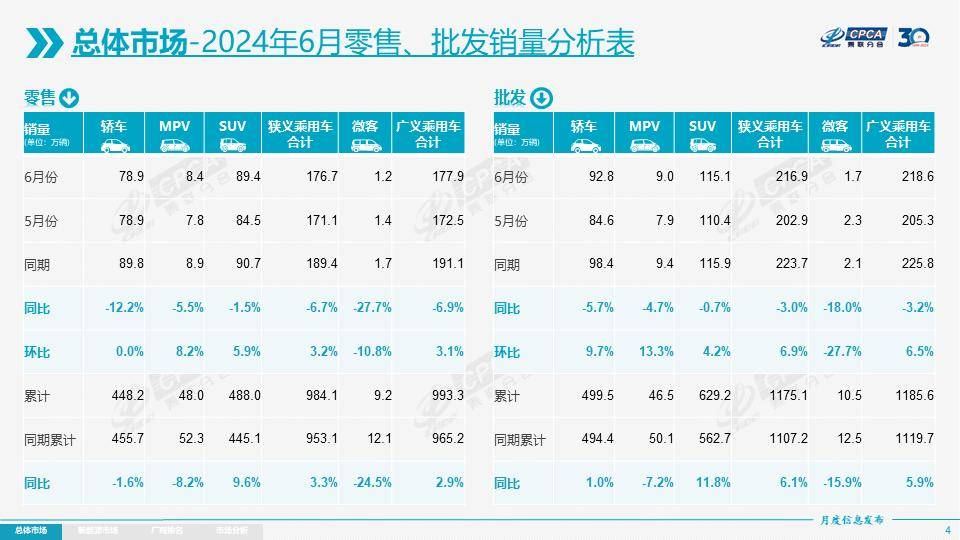 车企期中“成绩单”出炉：比亚迪蝉联国内车企销量冠军