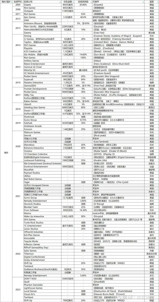 腾讯海外游戏投资“时间线”：近百次出手，站在3A大作的身后