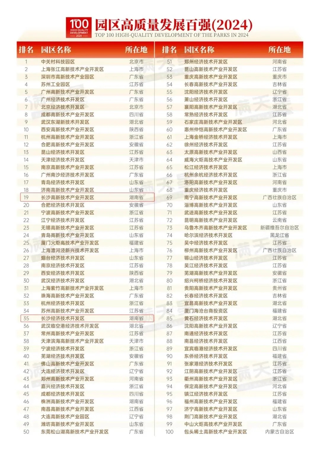 长沙高新区、经开区两大园区上榜！2024中国园区高质量百强出炉