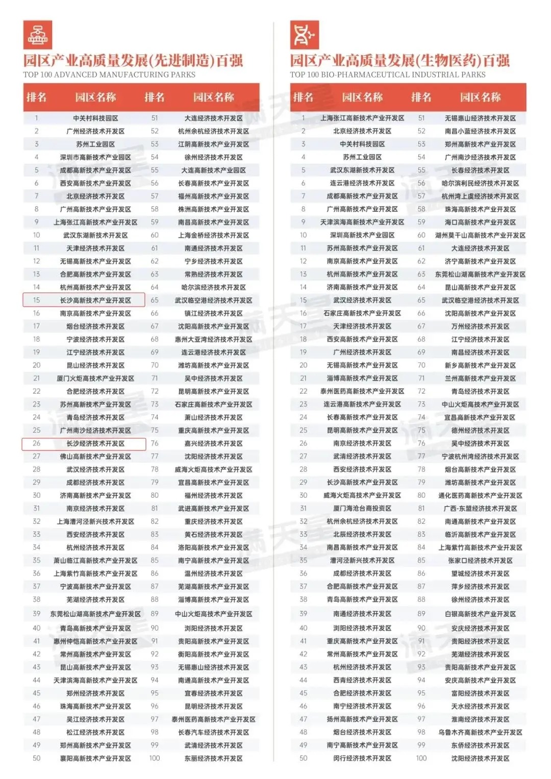 长沙高新区、经开区两大园区上榜！2024中国园区高质量百强出炉