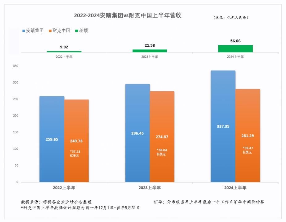 主场竞争，安踏把背影留给耐克