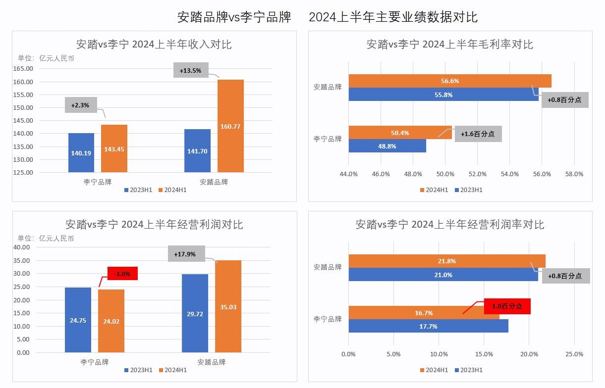 主场竞争，安踏把背影留给耐克