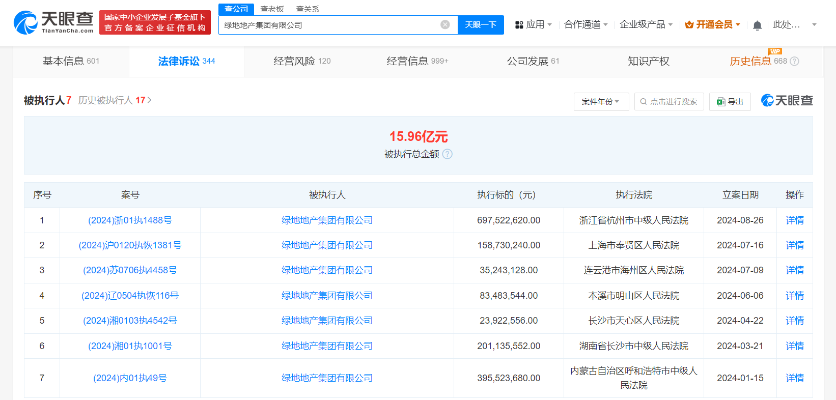 绿地地产等被强制执行6.9亿