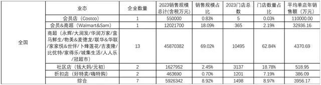 专访庄帅：山姆等会员店业态为何加速布局下沉市场？