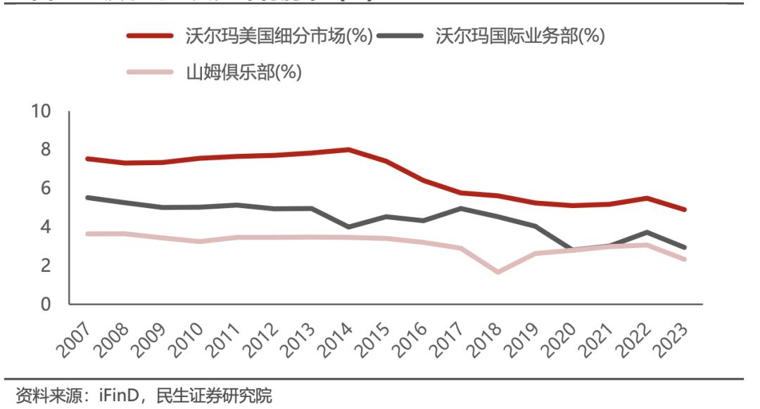 海外折扣零售业态如何穿越经济周期？