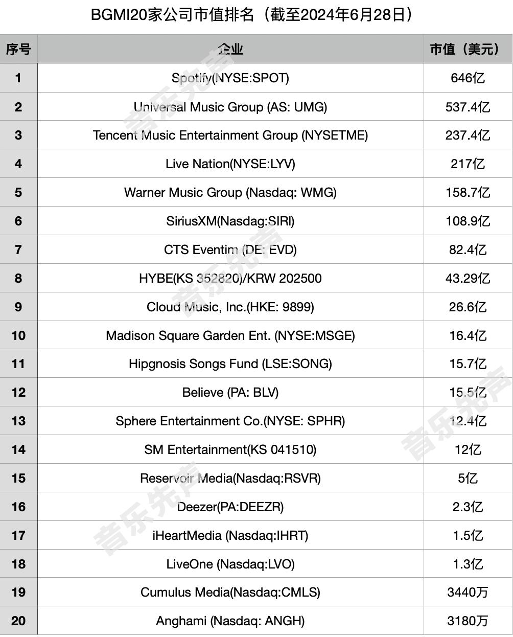 盘点全球20家音乐巨头股价变化，资本市场最看好谁？