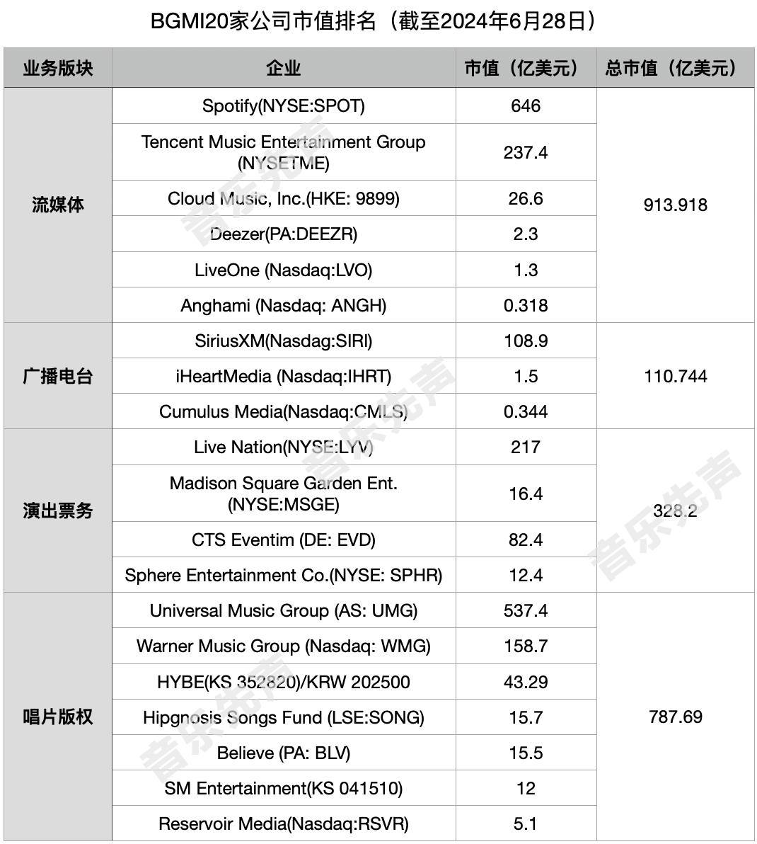 盘点全球20家音乐巨头股价变化，资本市场最看好谁？