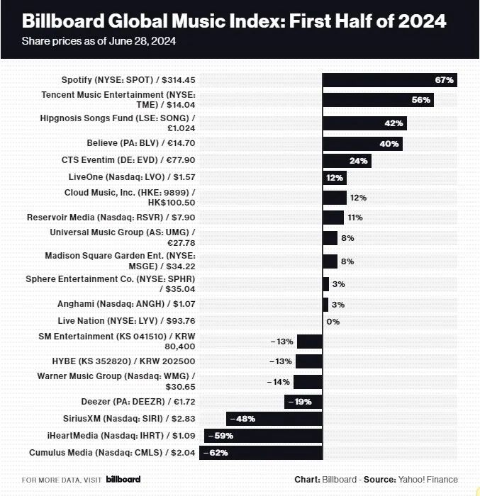 盘点全球20家音乐巨头股价变化，资本市场最看好谁？