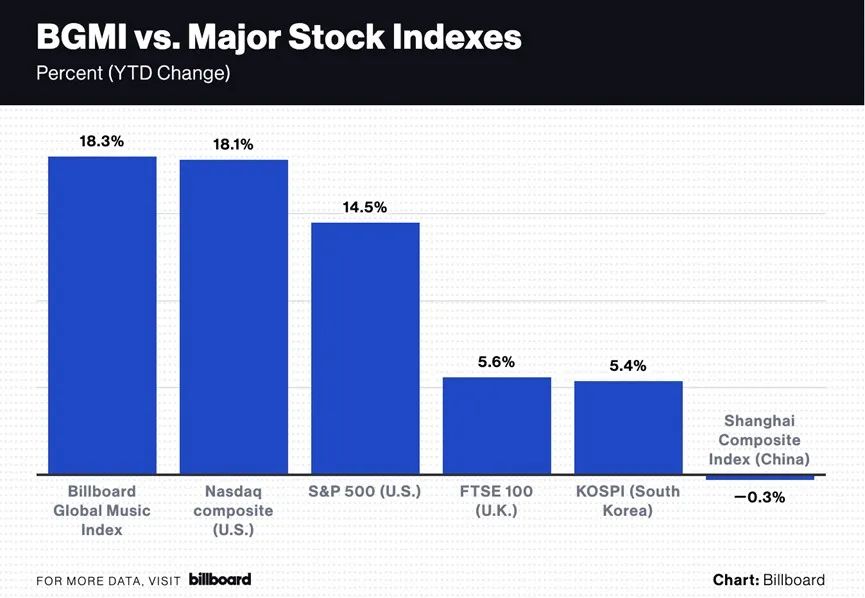 盘点全球20家音乐巨头股价变化，资本市场最看好谁？