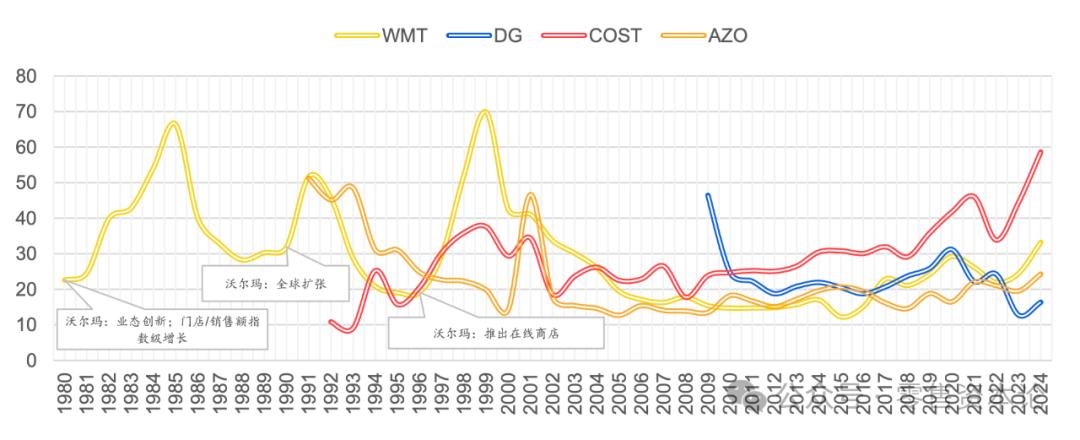 零售业高质量发展才能带来高估值