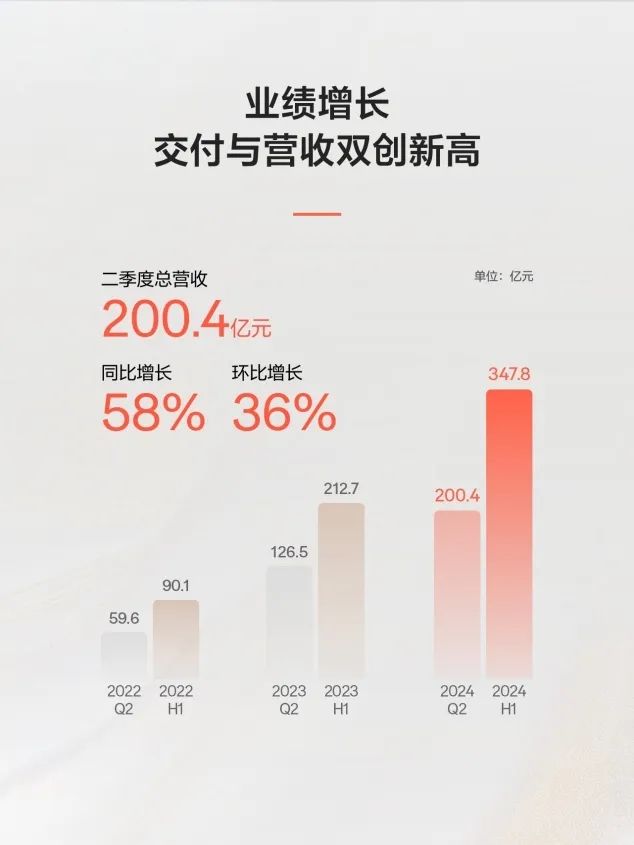 极氪2024年Q2财报深度解析：营收飙升58%，净亏损却增29%，未来路在何方？