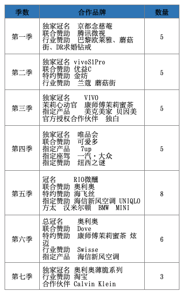 当品牌方不再心动，《心动的信号7》开始向用户“伸手”